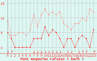 Courbe de la force du vent pour Besanon (25)