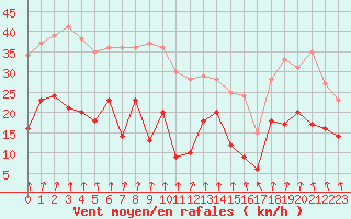 Courbe de la force du vent pour Strasbourg (67)