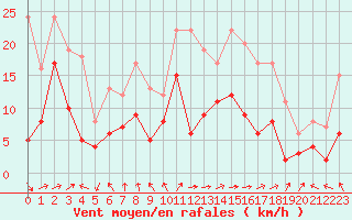 Courbe de la force du vent pour Ble / Mulhouse (68)