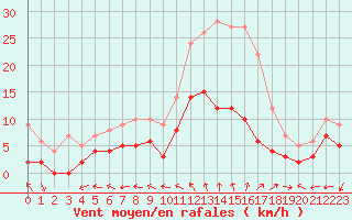 Courbe de la force du vent pour Vannes-Sn (56)