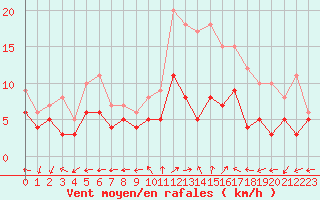 Courbe de la force du vent pour Chteauroux (36)