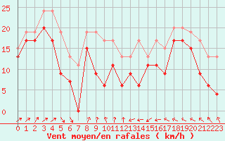 Courbe de la force du vent pour Port-en-Bessin (14)