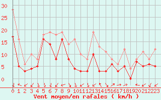 Courbe de la force du vent pour Millau - Soulobres (12)