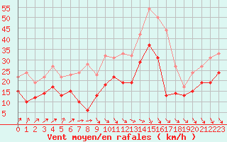 Courbe de la force du vent pour Millau - Soulobres (12)