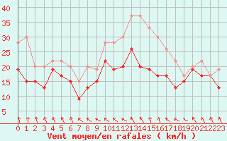 Courbe de la force du vent pour Chlons-en-Champagne (51)