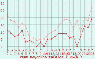 Courbe de la force du vent pour Saint-Nazaire (44)