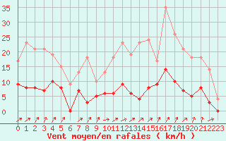 Courbe de la force du vent pour Brive-Laroche (19)