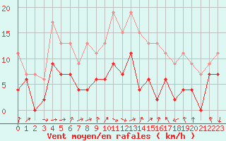 Courbe de la force du vent pour Tarbes (65)