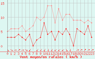 Courbe de la force du vent pour Bordeaux (33)