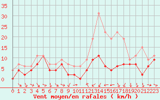Courbe de la force du vent pour Beauvais (60)
