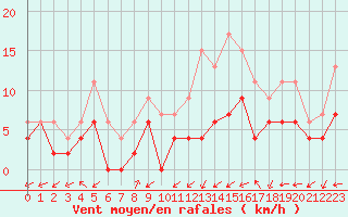 Courbe de la force du vent pour Bergerac (24)