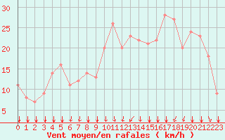 Courbe de la force du vent pour Rochegude (26)