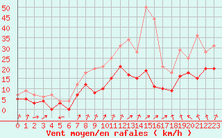 Courbe de la force du vent pour Romorantin (41)