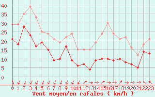 Courbe de la force du vent pour Millau - Soulobres (12)