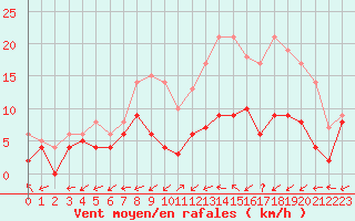 Courbe de la force du vent pour Bergerac (24)