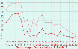 Courbe de la force du vent pour Malbosc (07)