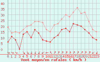 Courbe de la force du vent pour Ste (34)