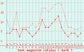 Courbe de la force du vent pour Bziers Cap d