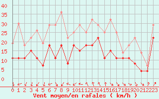 Courbe de la force du vent pour Cazaux (33)