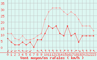 Courbe de la force du vent pour Nancy - Essey (54)
