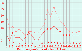 Courbe de la force du vent pour Montlimar (26)