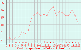 Courbe de la force du vent pour Rochegude (26)