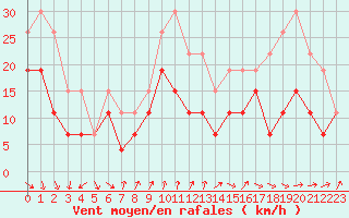 Courbe de la force du vent pour Poitiers (86)