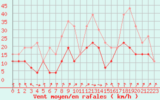 Courbe de la force du vent pour Langres (52) 