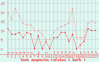 Courbe de la force du vent pour Saint-Nazaire (44)