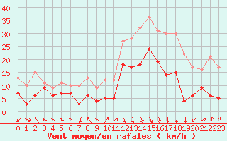 Courbe de la force du vent pour Grenoble/St-Etienne-St-Geoirs (38)
