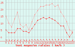 Courbe de la force du vent pour Hyres (83)