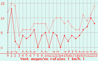 Courbe de la force du vent pour Luxeuil (70)