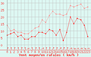 Courbe de la force du vent pour Lille (59)