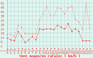 Courbe de la force du vent pour Luxeuil (70)