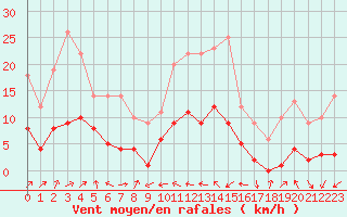 Courbe de la force du vent pour Plussin (42)