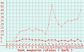 Courbe de la force du vent pour Six-Fours (83)