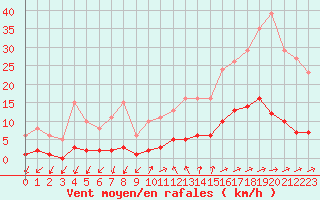 Courbe de la force du vent pour Tthieu (40)