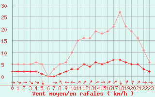 Courbe de la force du vent pour Champtercier (04)