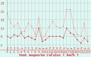 Courbe de la force du vent pour Bridel (Lu)