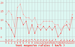 Courbe de la force du vent pour Rouen (76)