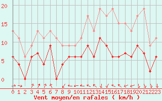 Courbe de la force du vent pour Dax (40)