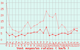 Courbe de la force du vent pour Bergerac (24)