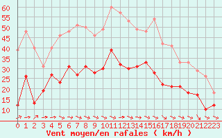 Courbe de la force du vent pour Biarritz (64)
