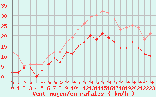 Courbe de la force du vent pour Agen (47)