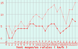 Courbe de la force du vent pour Villacoublay (78)