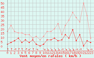 Courbe de la force du vent pour Dax (40)