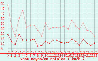 Courbe de la force du vent pour Belfort-Dorans (90)