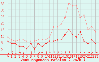 Courbe de la force du vent pour Bourg-Saint-Maurice (73)