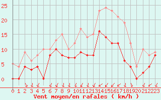 Courbe de la force du vent pour Metz (57)