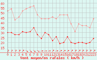 Courbe de la force du vent pour Dunkerque (59)